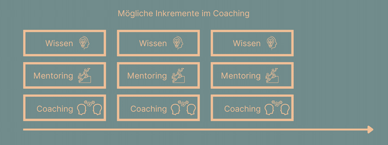 Agile Coaching - Inkremente