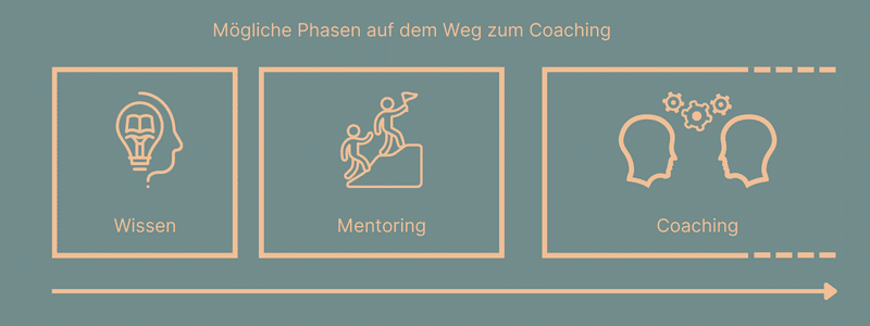 Agile Coaching - Phasen