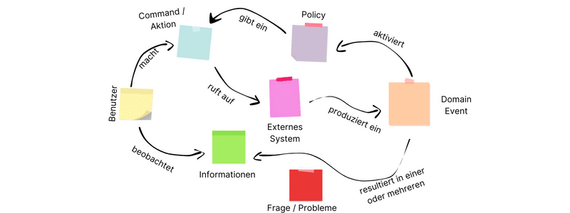 Event Storming Big Picture