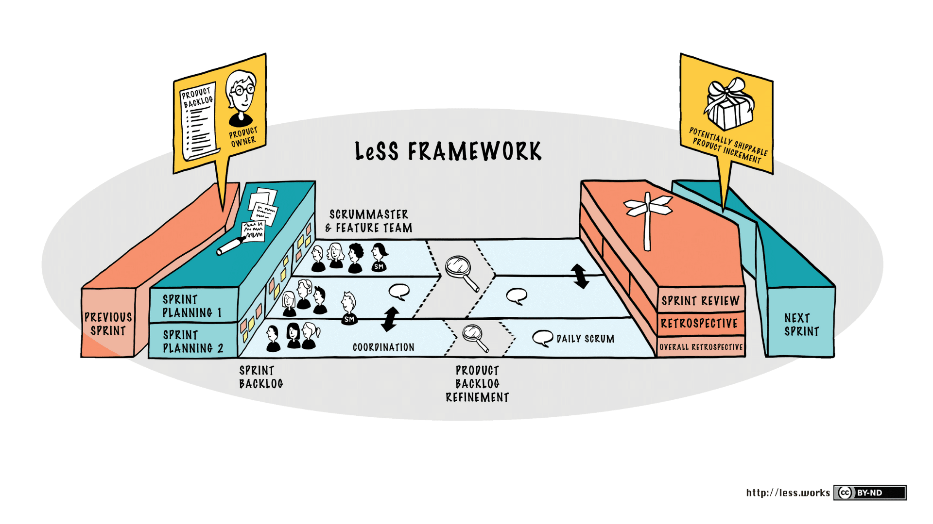 LeSS Framework