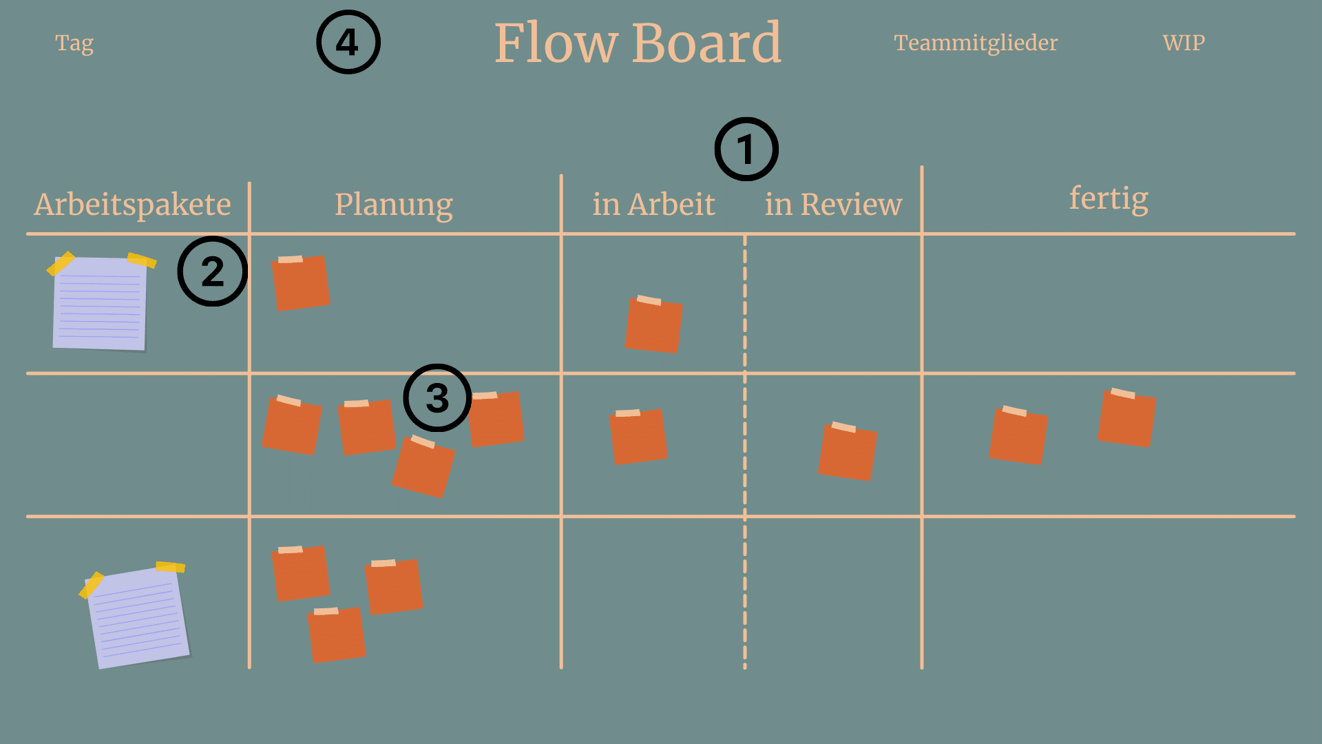 Arbeit am Flow Board aufnehmen
