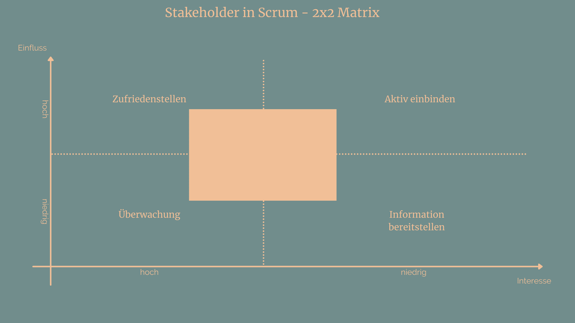 Stakeholder in Scrum - Matrix
